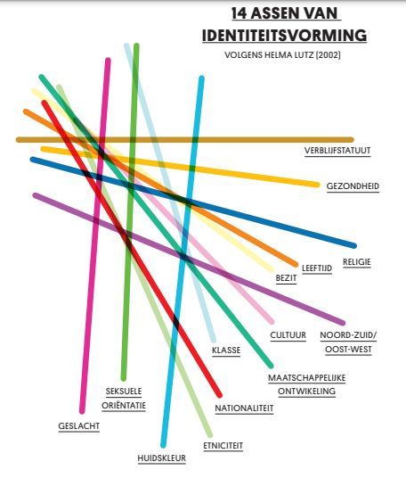 De 14 assen van identiteitsvorming, 14 gekleurde balken door elkaar met 14 bijhorende termen