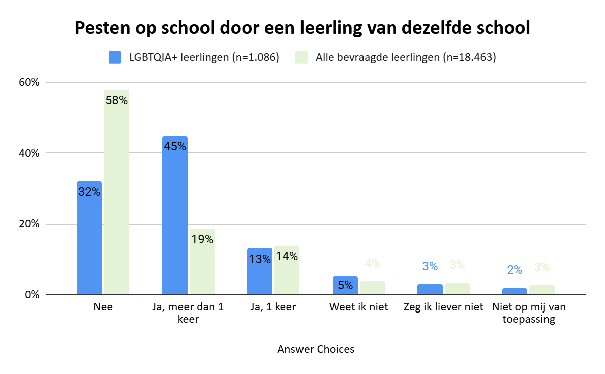 Staafdiagram met titel 'pesten op school door een leerling van dezelfde school'