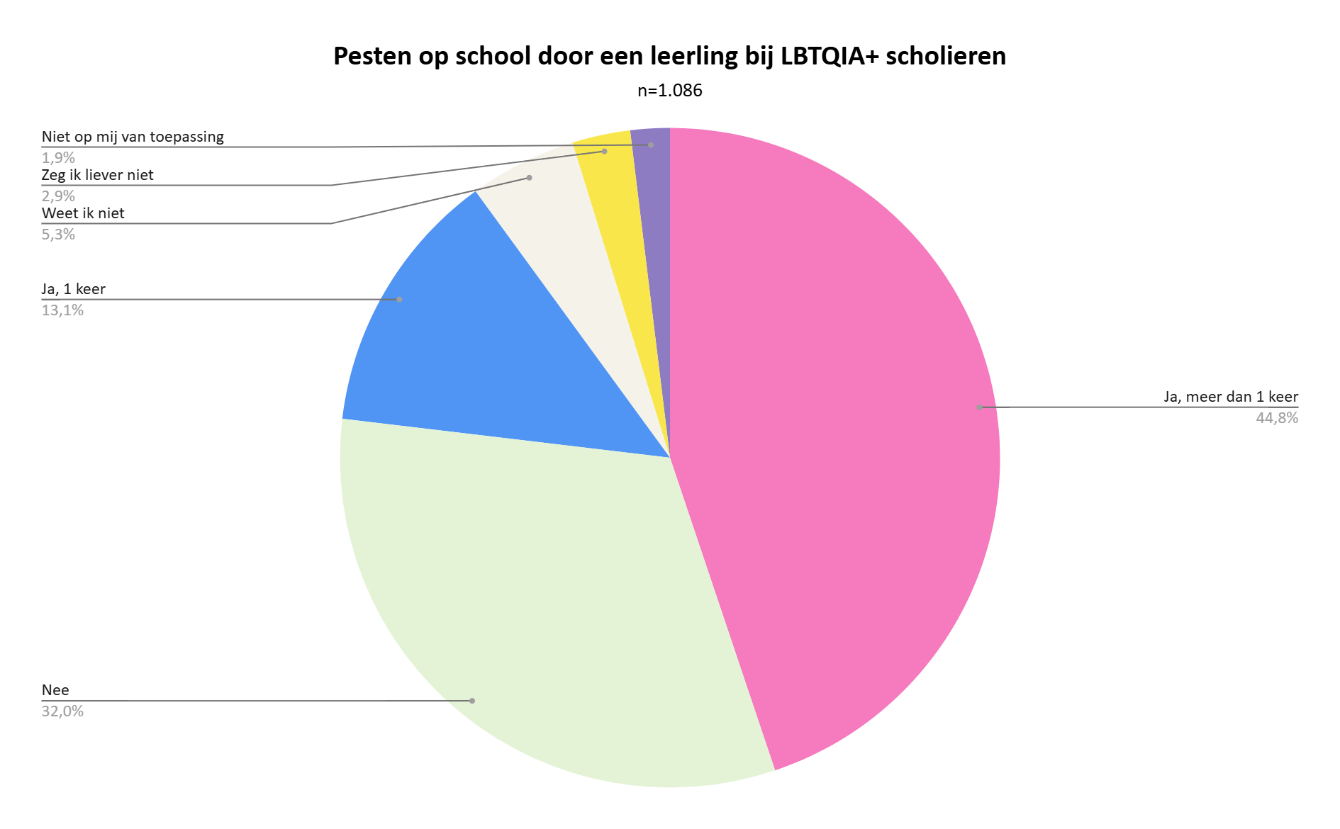 Taartdiagram met titel 'Pesten op school door een leerling bij LGBTQI+ scholieren', grootste deel (44,8%) is 'ja, meer dan 1 keer'.