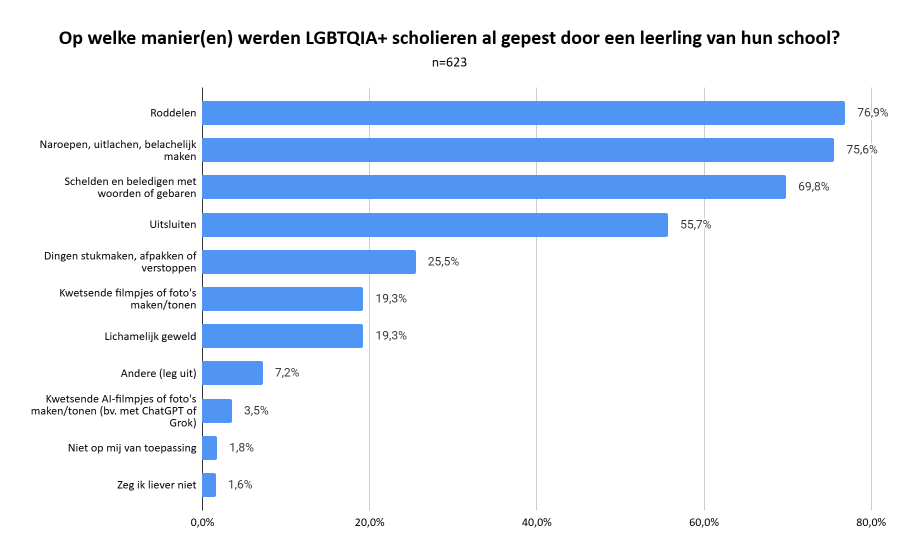 Horizontaal staafdiagram met titel 'op welke manieren werden LGBTQI+ scholieren al gepest door een leerling van hun school?'